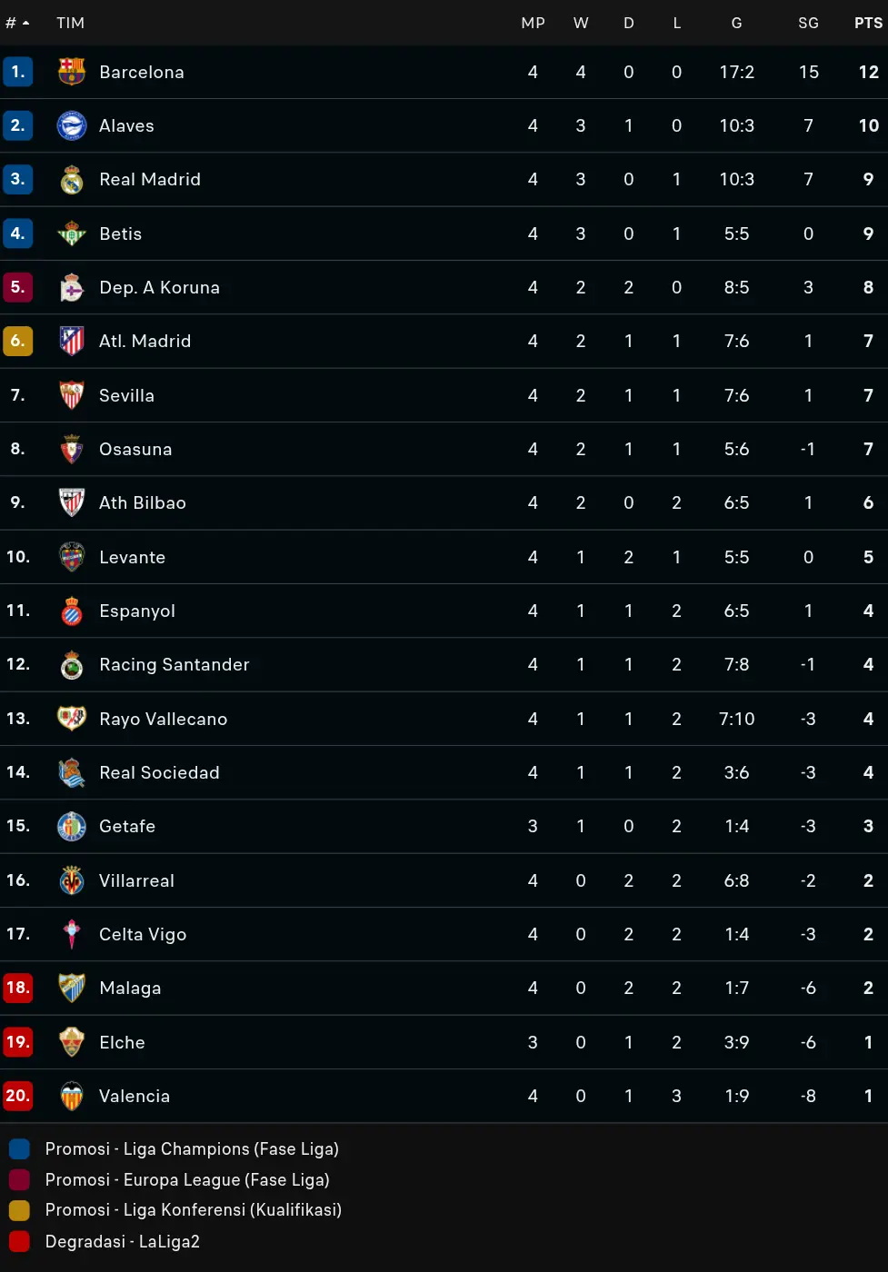 Klasemen sementara La Liga 2025/2027, per 9 September 2026. (Dok. Soccerway) 