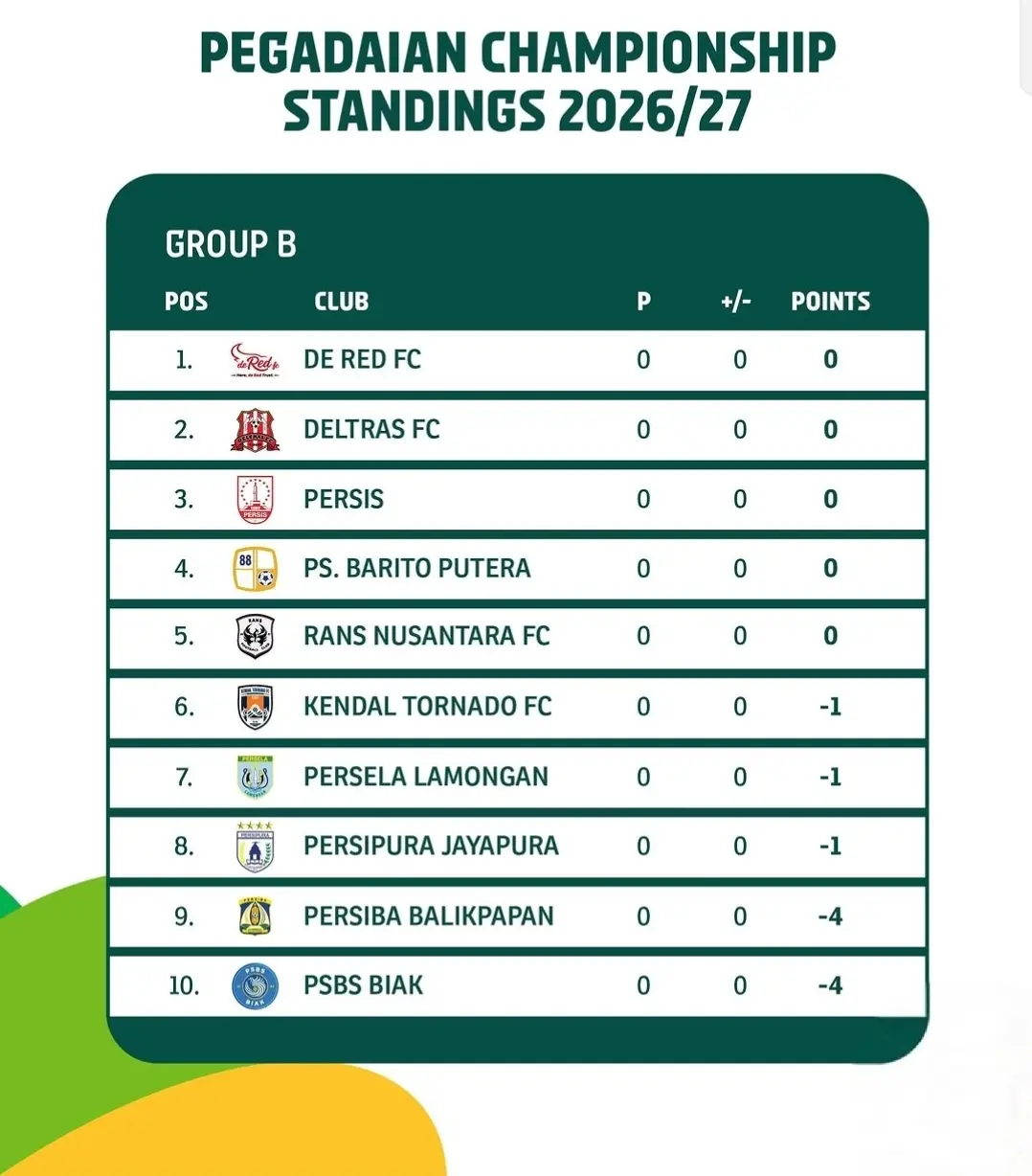 Klasemen Grup B Pegadaian Championship 2026/2027. (Dok. I.League) 