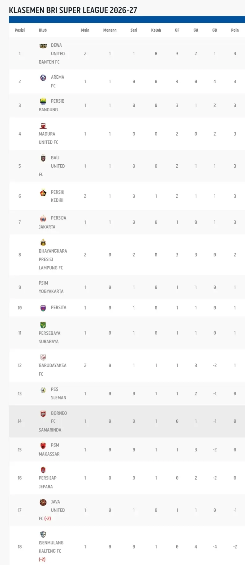 Klasemen sementara Super League 2026/2027 (update per 11 September 2026)
