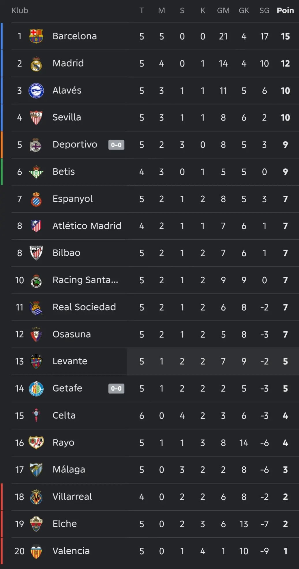 Klasemen sementara LaLiga 2026/2027. (Update 13 September 2026).