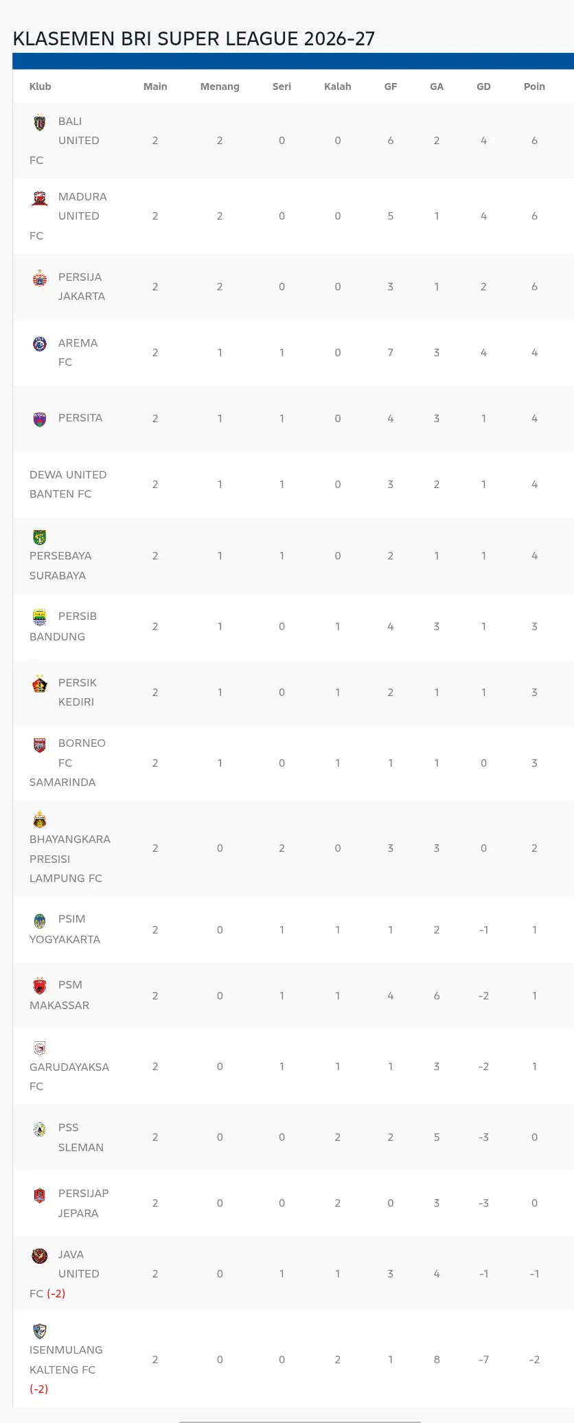 Klasemen sementara Liga 1 2026/2027 (Update per 13 September 2026)