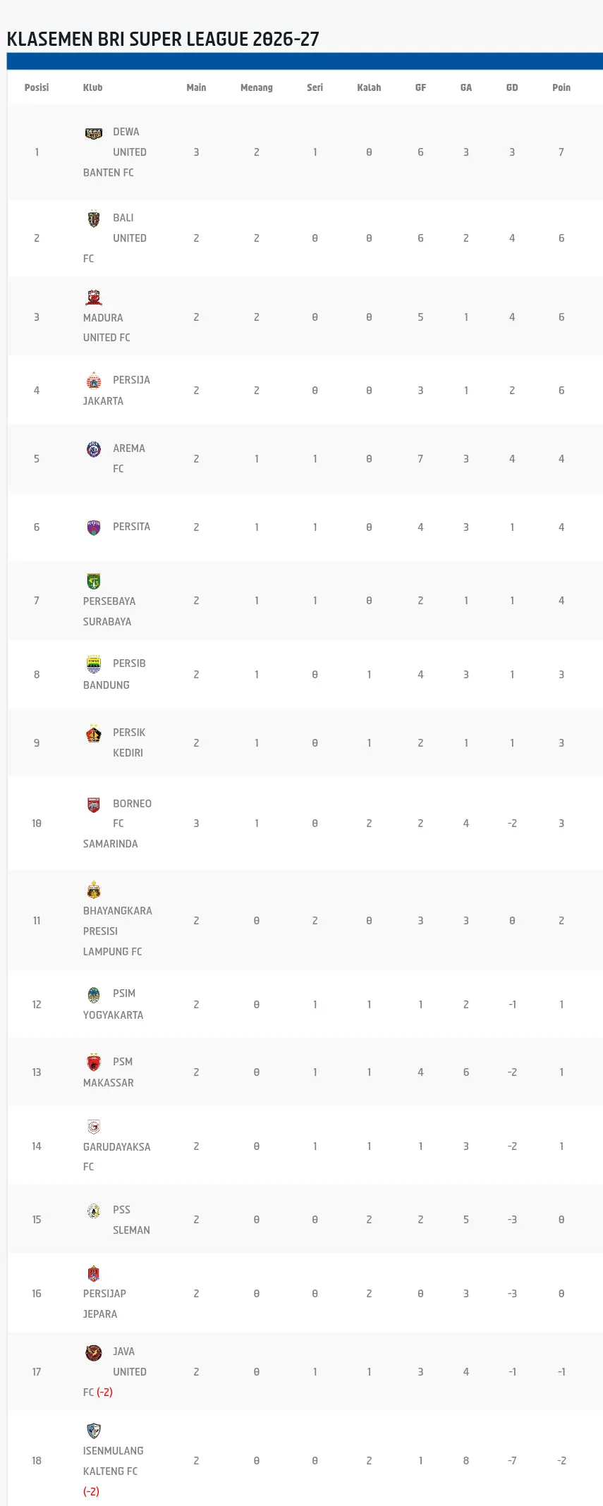 Klasemen sementara Liga 2 2026/2027. (Dok. I.League)