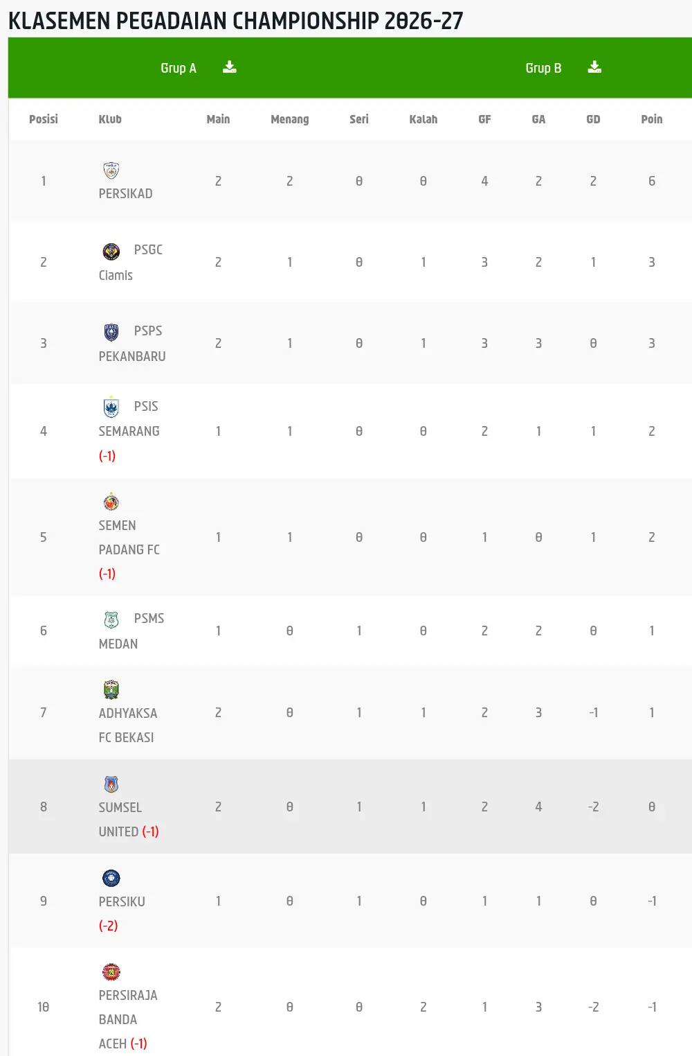 Klasemen sementara grup A Pegadaian Championship. 2026/2027, per 19 September 2026. (Dok. I.League)