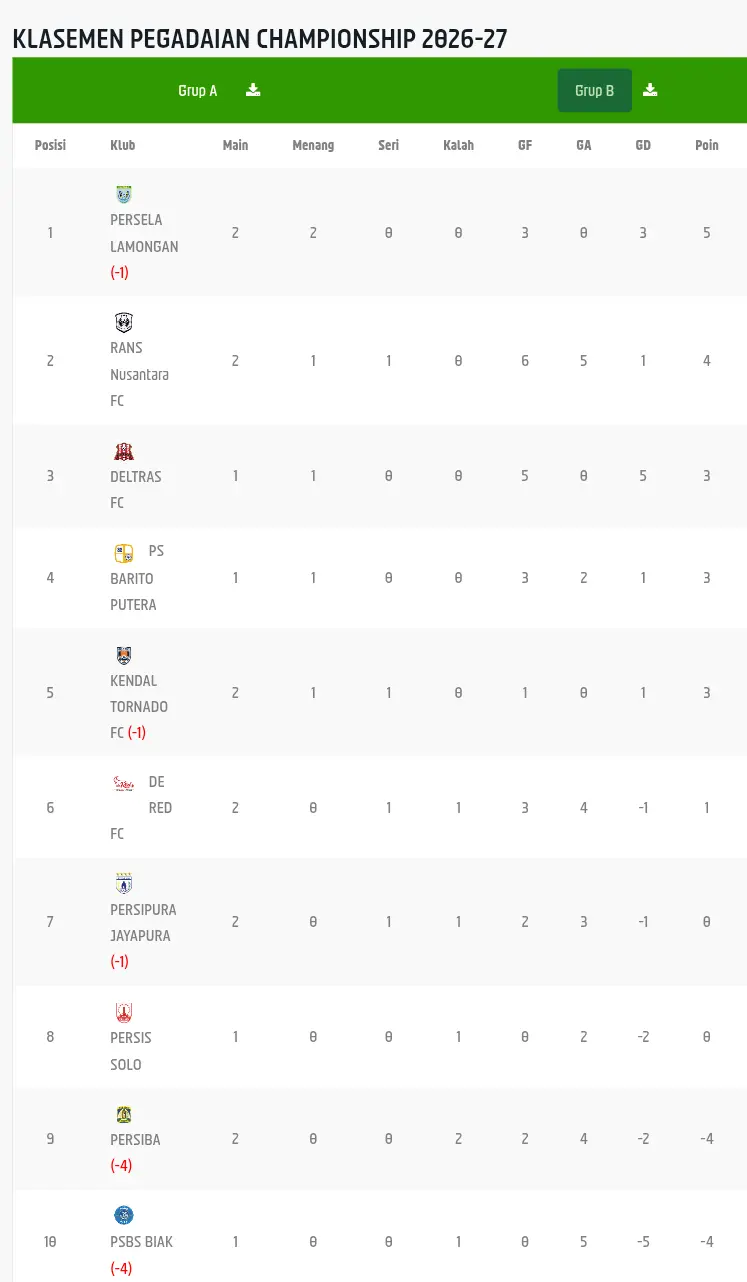 Update klasemen grup B Pegadaian Championship 2026/2027 per 19 September 2026. (Dok. I.League)