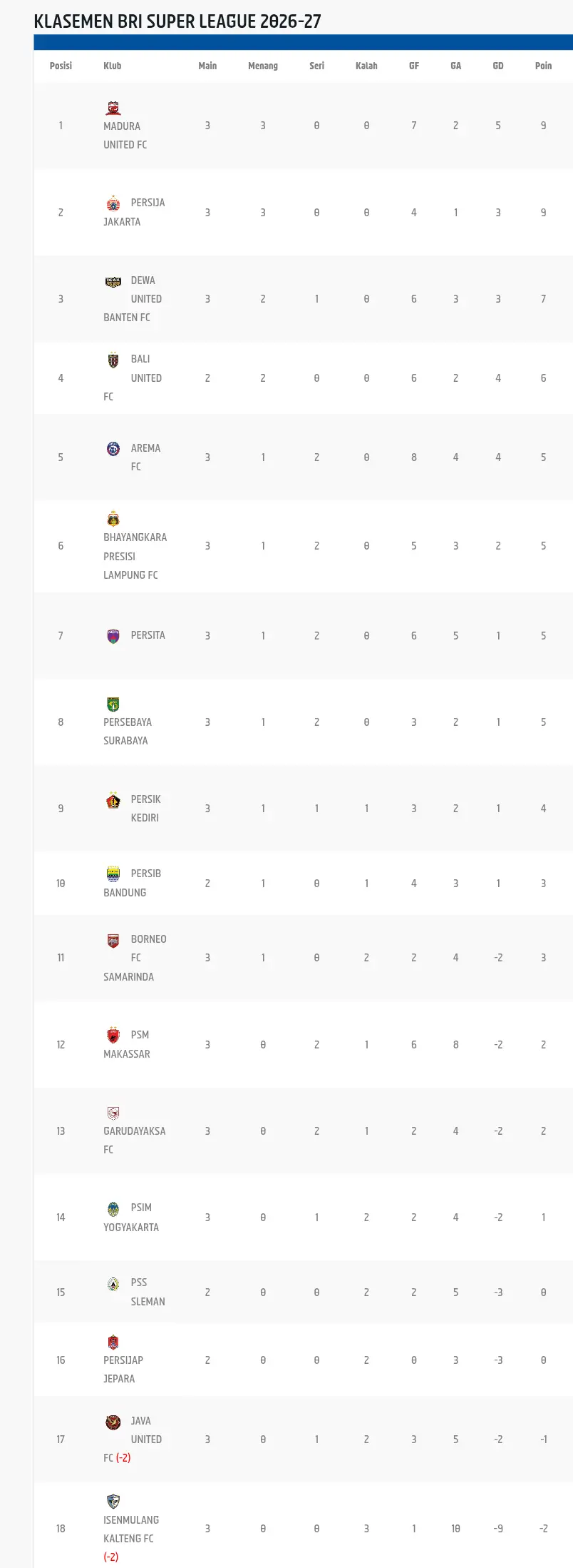 Update Klasemen Super League 2026/2027, per 19 September 2026. (Dok. I.League)