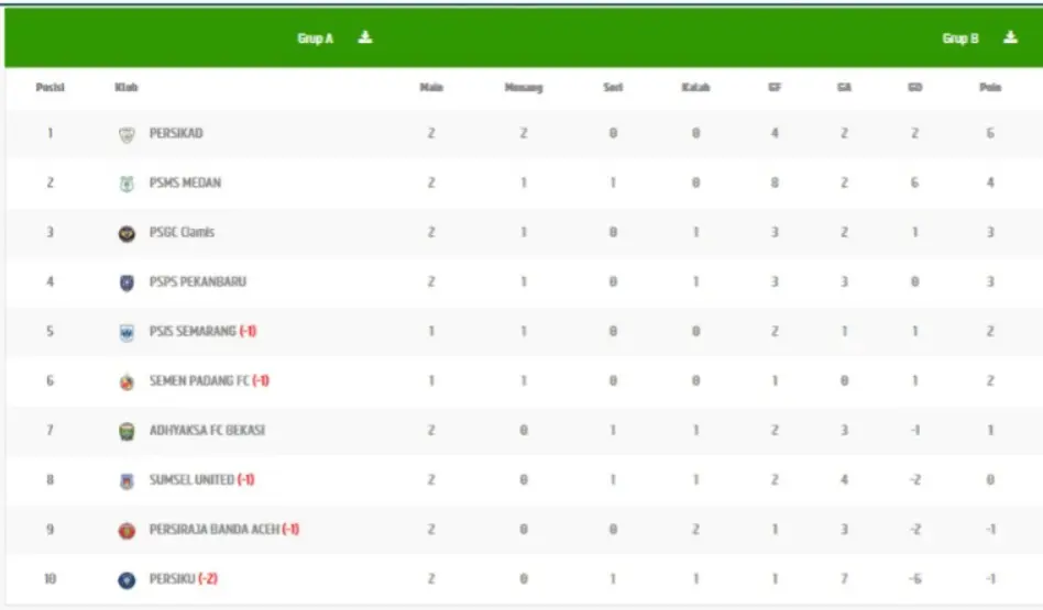Update klasemen grup A Liga 2 2026/2027. (Dok. I.League)