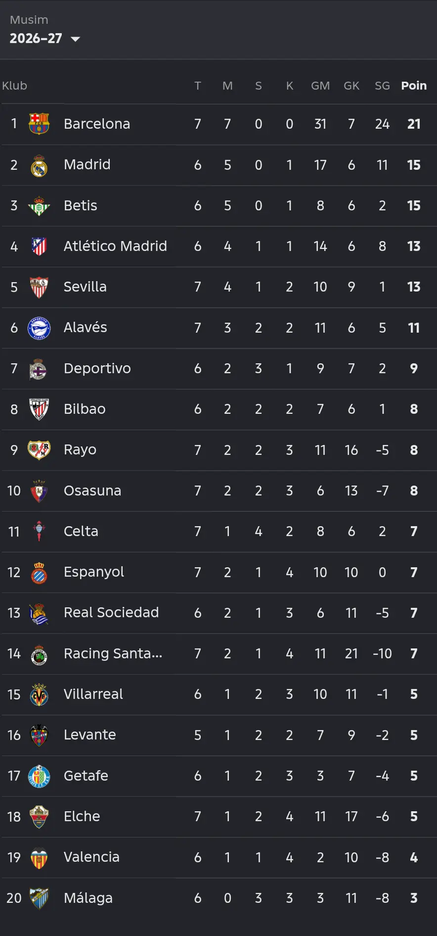 Update klasemen La Liga, per 19 September 2026.
