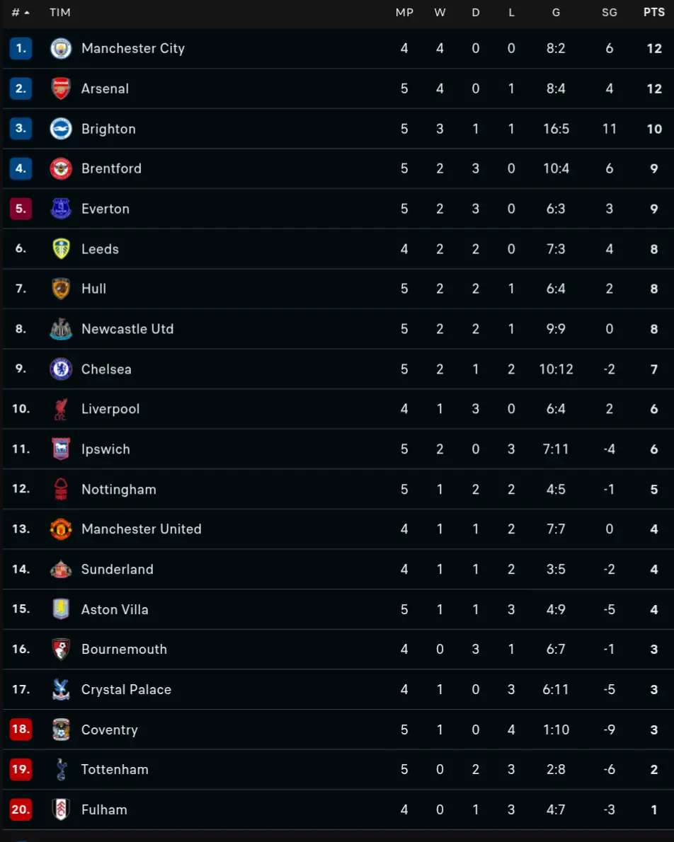 Update klasemen Liga Inggris 2026/2027, per 19 September 2026.