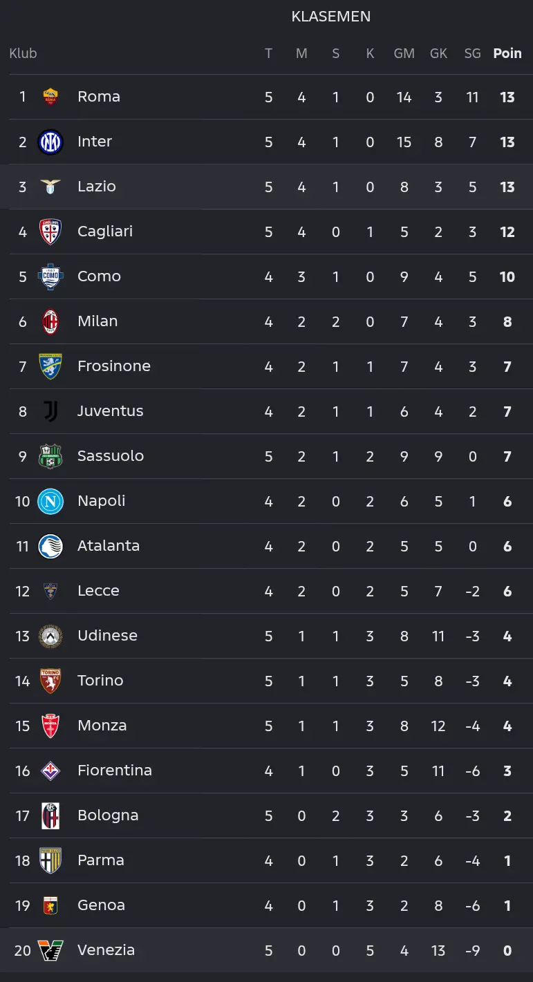 Update klasemen Serie A 2026/2027 per 19 September 2026.