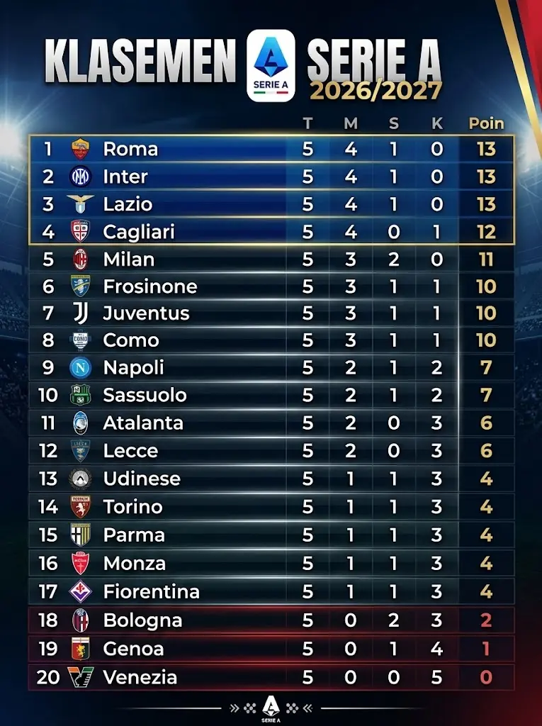 Update Klasemen Liga Italia 2026/2027, per 20 September 2026.