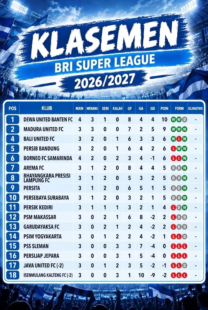 Update klasemen Super League 2026/2027, per 20 September 2026.