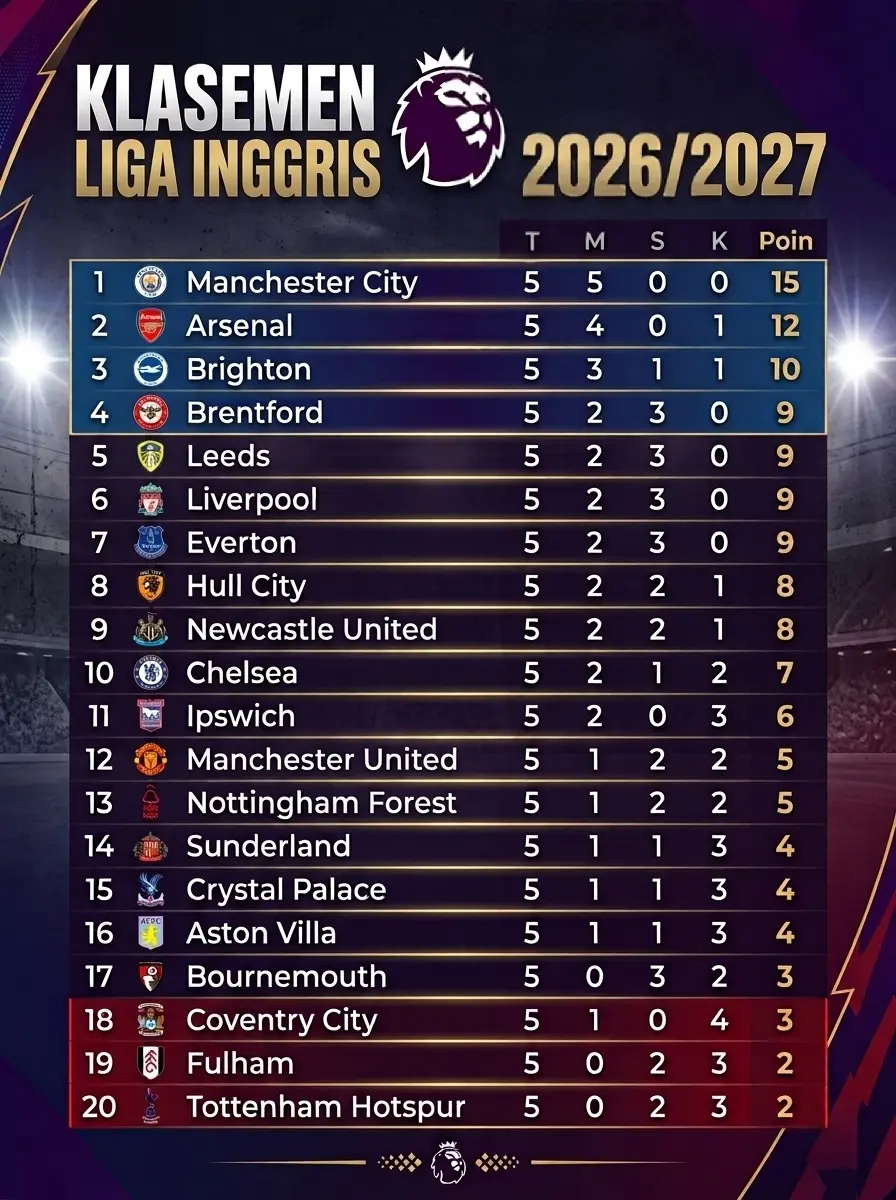 Update klasemen Liga Inggris, per 20 September 2026.