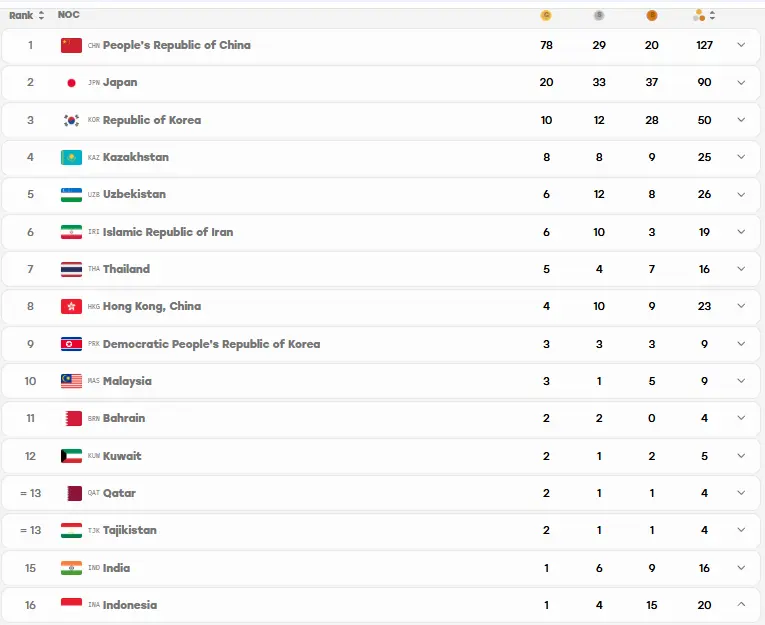 Update klasemen perolehan medali Asian Games 2026, per 24 September 2026, pukul 20.23 WIB