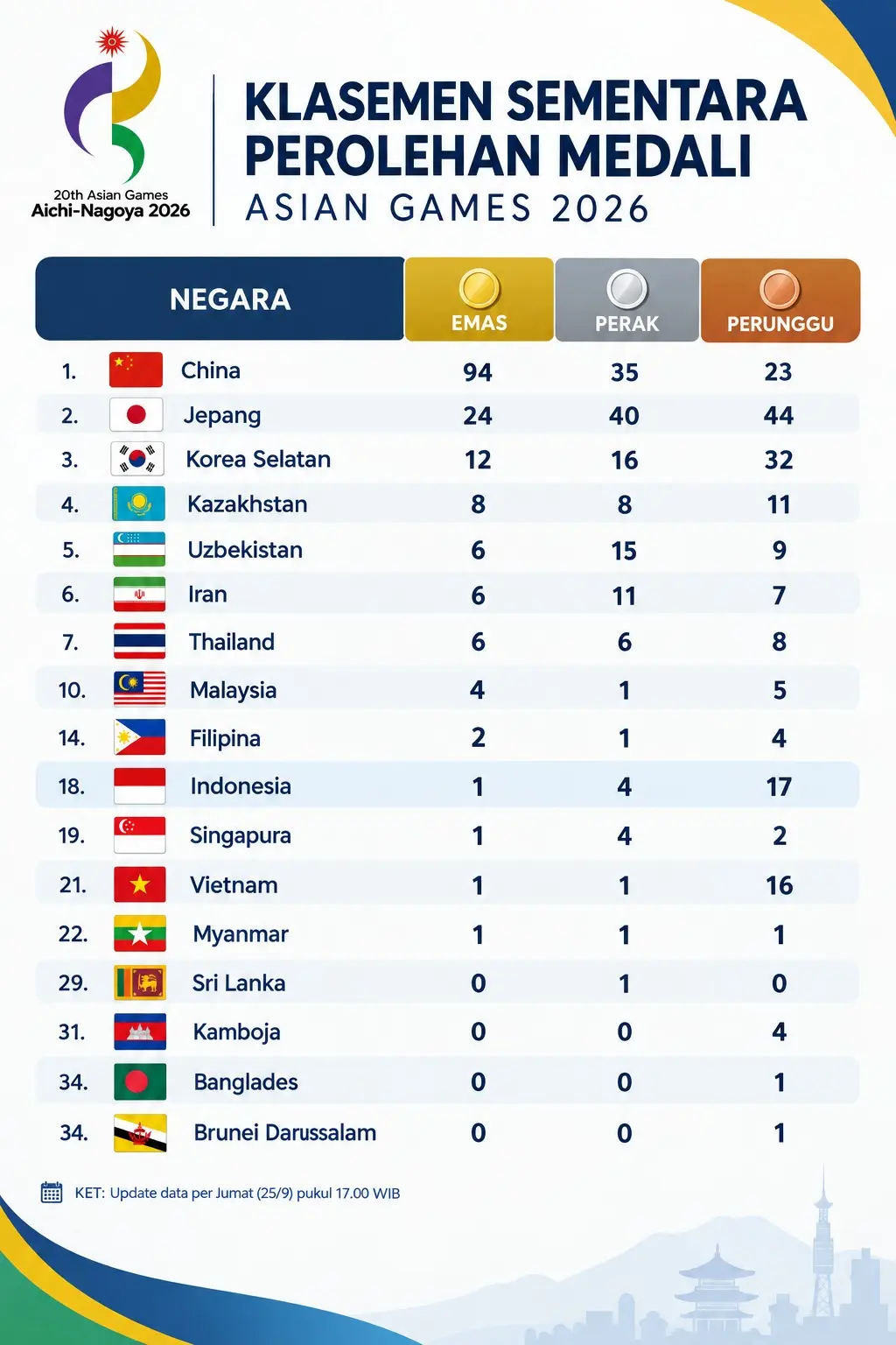 Klasemen perolehan medali sementar wakil Asia Tenggara di Asian Games 2026, per Jumat, 25 September 2026 pukul 20.00 WIB.