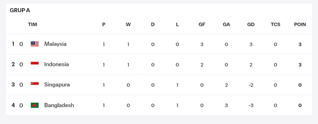 Klasemen grup A di ajang FIFA ASEAN Cup 2026. (Dok FIFA)