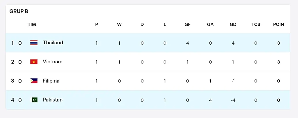 Klasemen sementara grul B di ajang FIFA ASEAN Cup 2026. (Dok. FIFA)