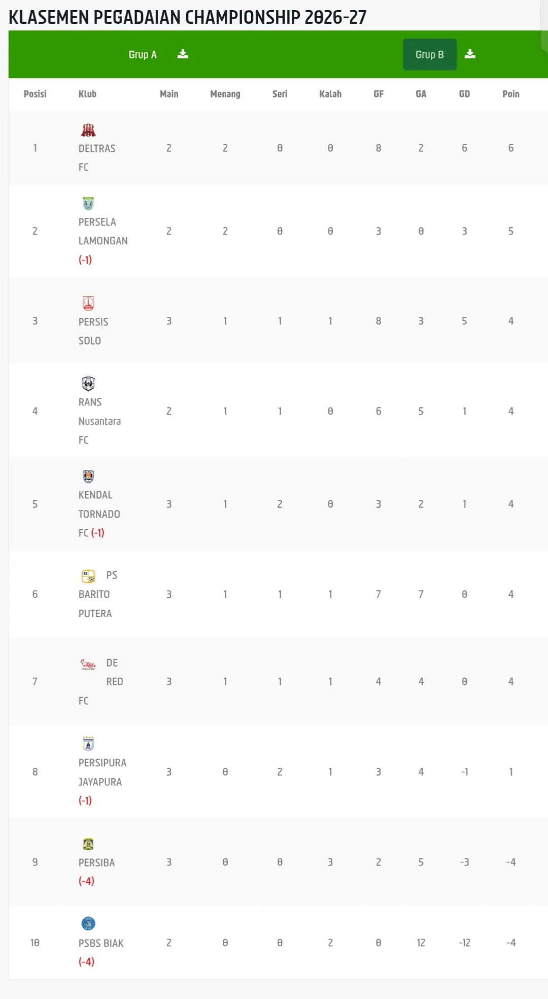 Update klasemen sementara grup B di ajang Liga 2 2026/2027, per 26 September 2026. (Dok. I. League)