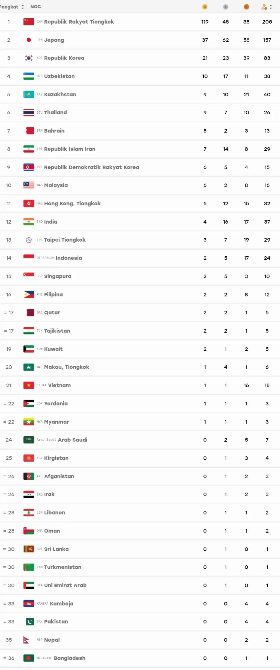 Klasemen perolehan medali Asian Games 2026, per 27 September 2026, pukul 00.00 WIB.