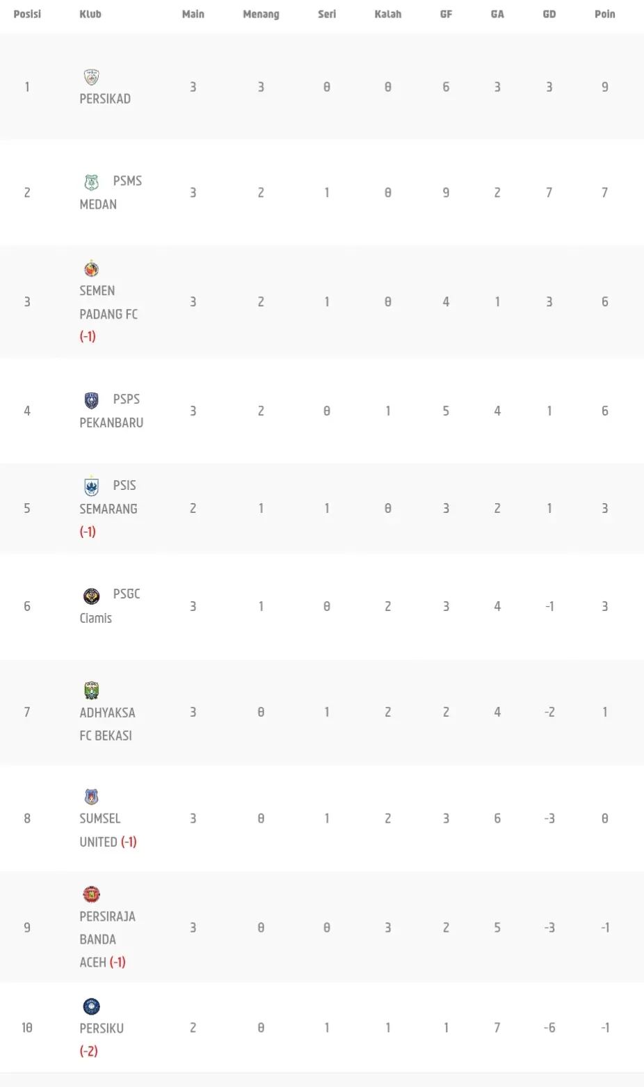 Update klasemen grup A Liga 2 2026/2027, per 27 September 2026. (Dok. I. league)