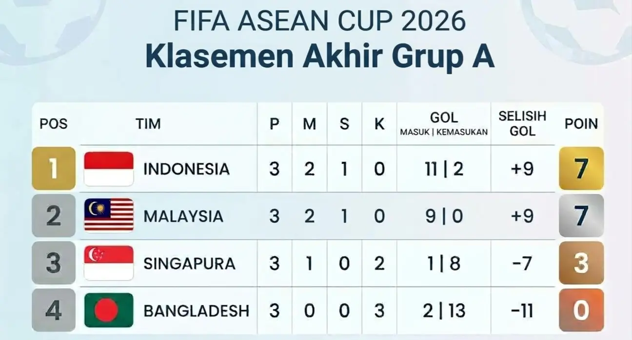 Klasemen akhir grup A di ajang FIFA ASEAN Cup 2026