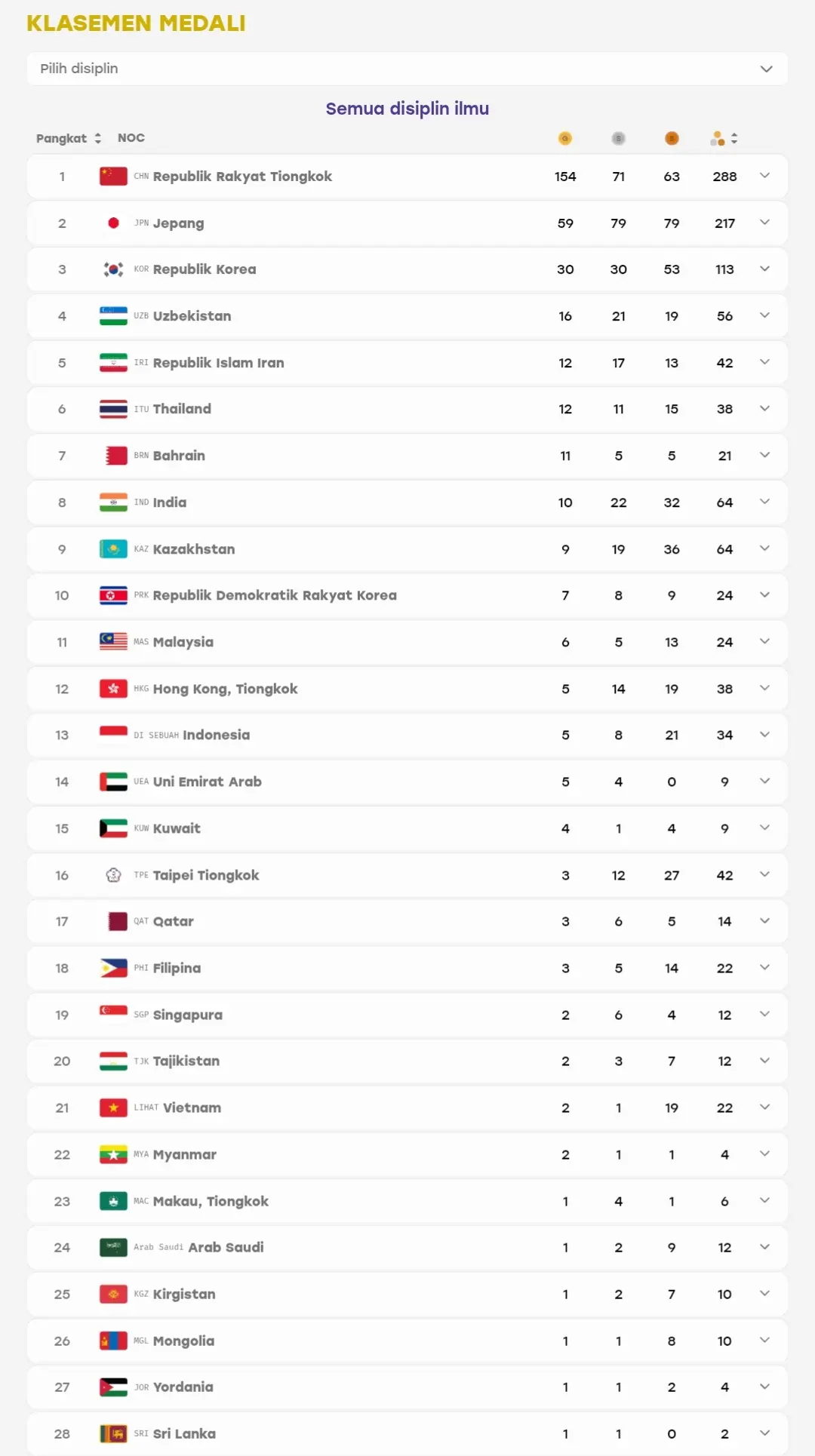 Klasemen perolehan medali Asian Games 2026, update data per 2 Oktober 2026, pukul 01.24 WIB.