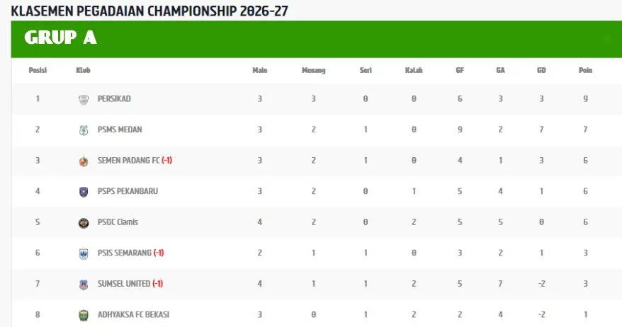 Klasemen grup A Pegadaian Championship 2026/2027, update data per 3 Oktober 2026 sore. (Dok.I.League)
