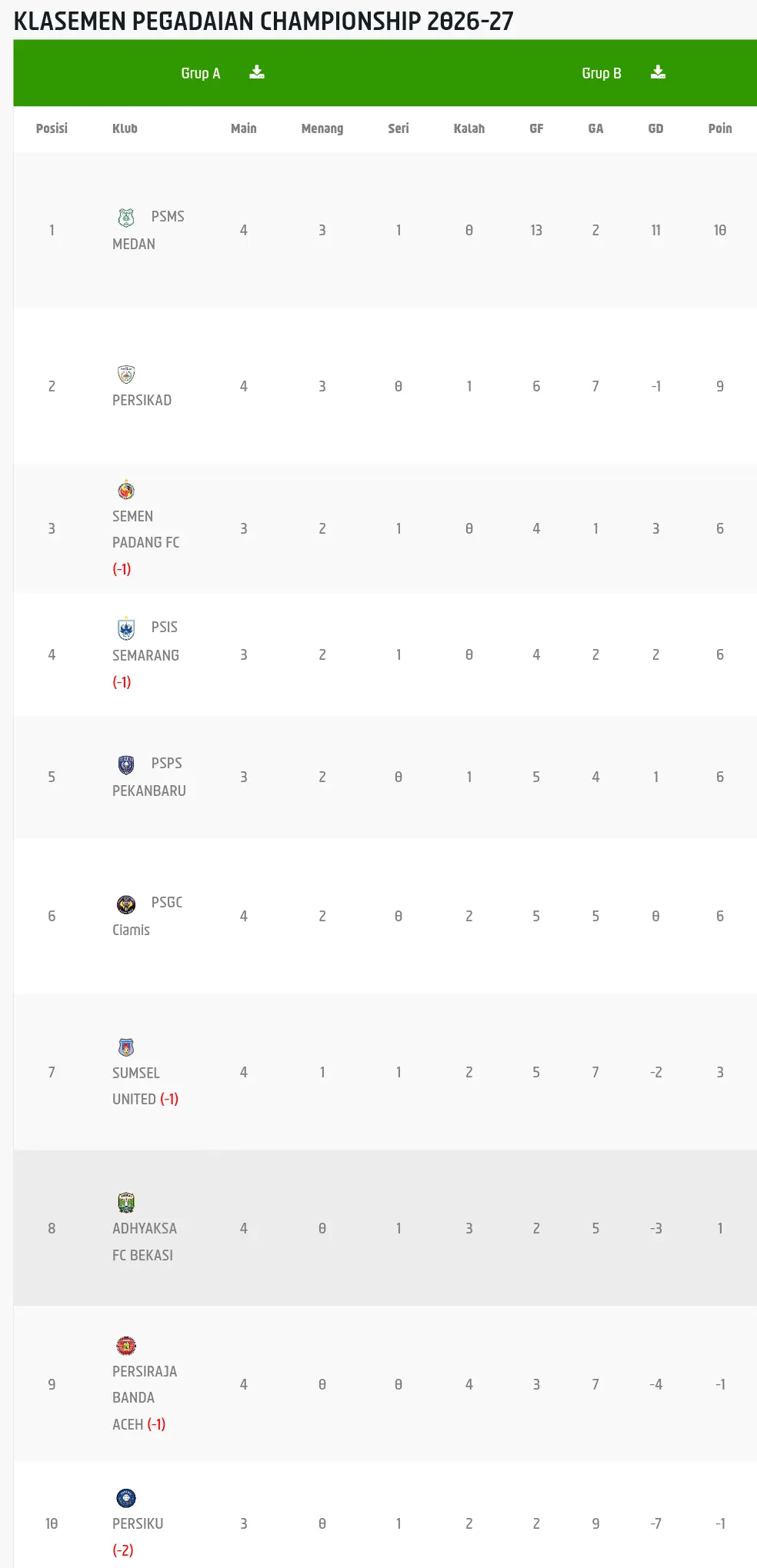 Klasemen grup Barat di Pegadaian Championship 2026/2026, update data per Sabtu malam (3/9/2026). (Dok. I.League)