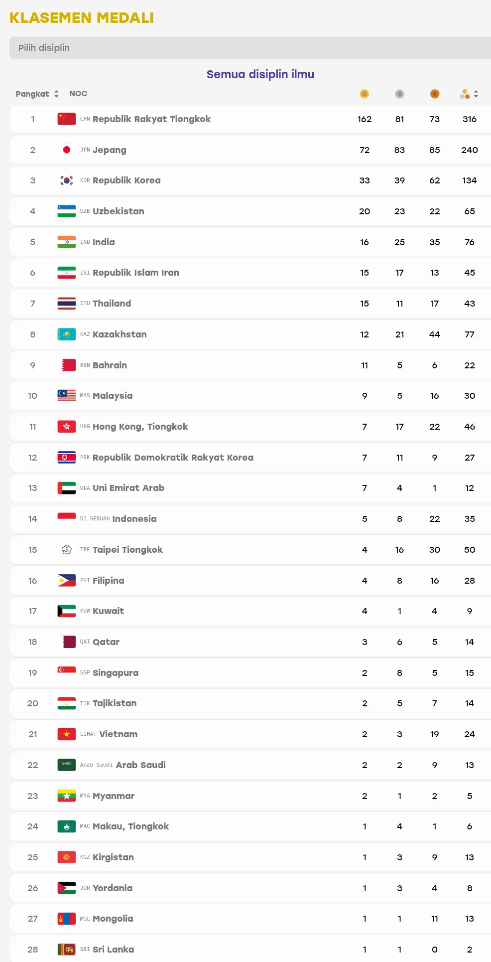 Klasemen perolehan medali Asian Games, update per Sabtu, 3 Oktober 2026, pukul 08.54 WIB.