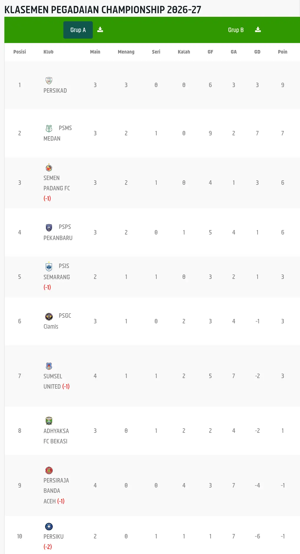 Klasemen sementara grup A di ajang Pegadaian Championship 2026/2027, update per Jumat, 2 Oktober 2026.