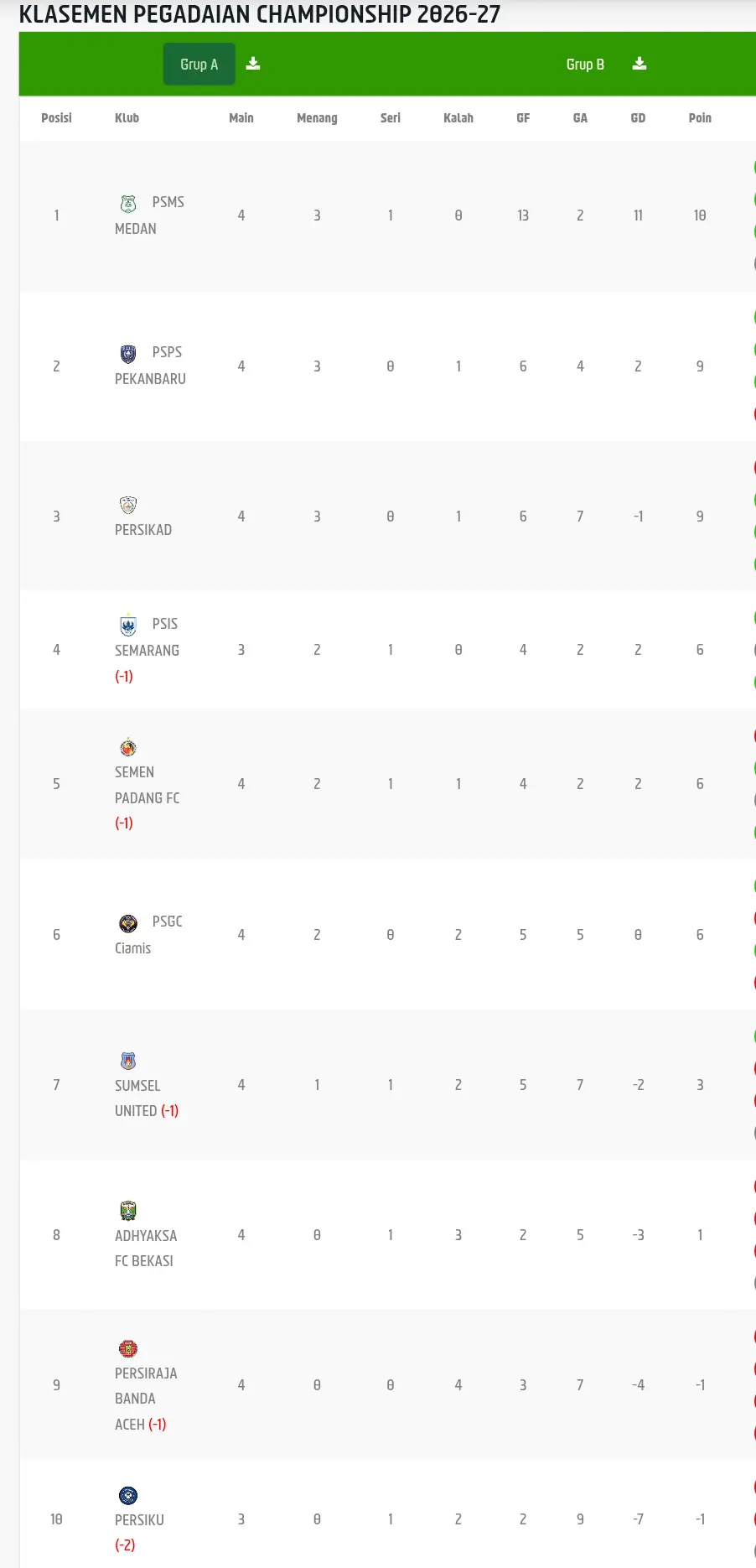 Klasemen grup A Pegadaian Championship 2026/2027, update data per Minggu, 4 Oktober 2026. (Dok . i.League)