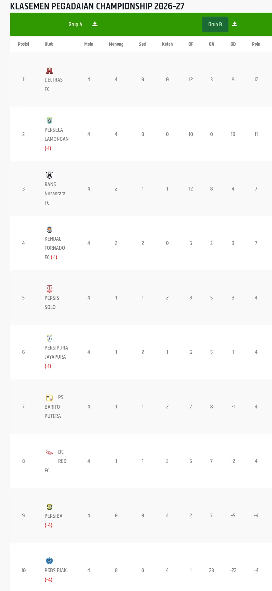 Klasemen Grup B Pegadaian Championship 2026/2027, update data per Minggu (4/01/2026). (Dok. I.League)