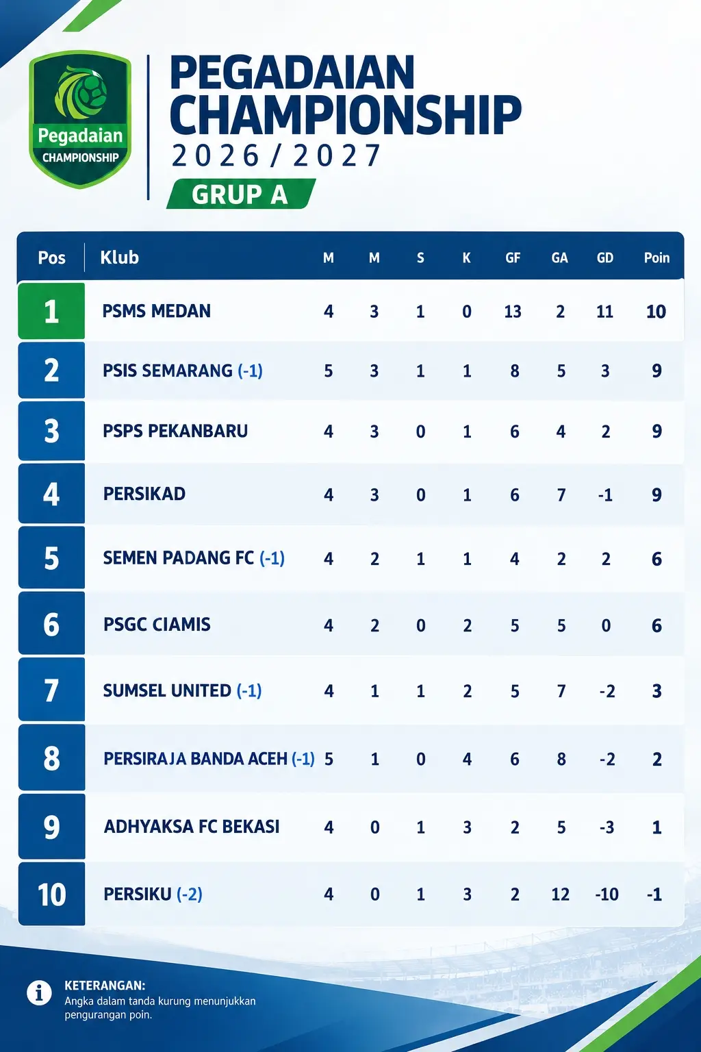 Klasemen grup A Pegadaian Championship 2026/2027, update data per 8 Oktober 2026.