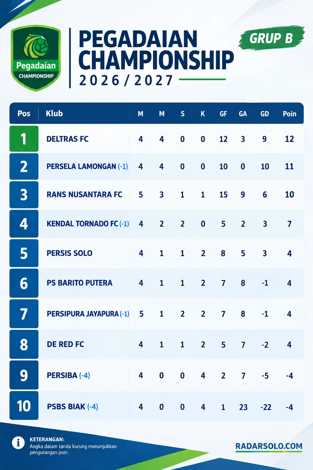 Klasemen grup B Pegadaian Championship 2026/2027, update data per 8 Oktober 2026.