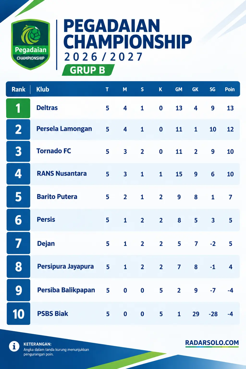 Klasemen Pegadaian Championship 2026/2027 grup B, update data per Minggu, 11 Oktober 2026.