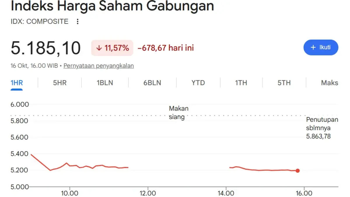 Indeks Harga Saham Gabungan (IHSG) mengalami penurunan tajam pada Jumat (16/10/2026).