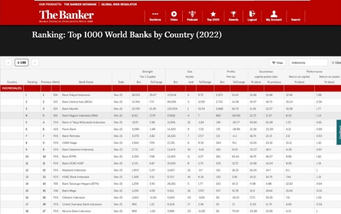Media perbankan dan ekonomi ternama dunia yang bermarkas di London, The Banker menobatkan BRI sebagai bank terbaik di Indonesia dalam daftar Top 1000 World Banks 2022.