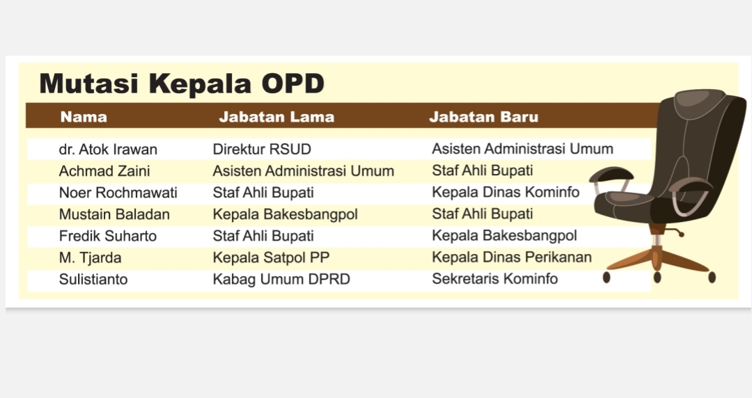 Grafis mutasi pejabat.