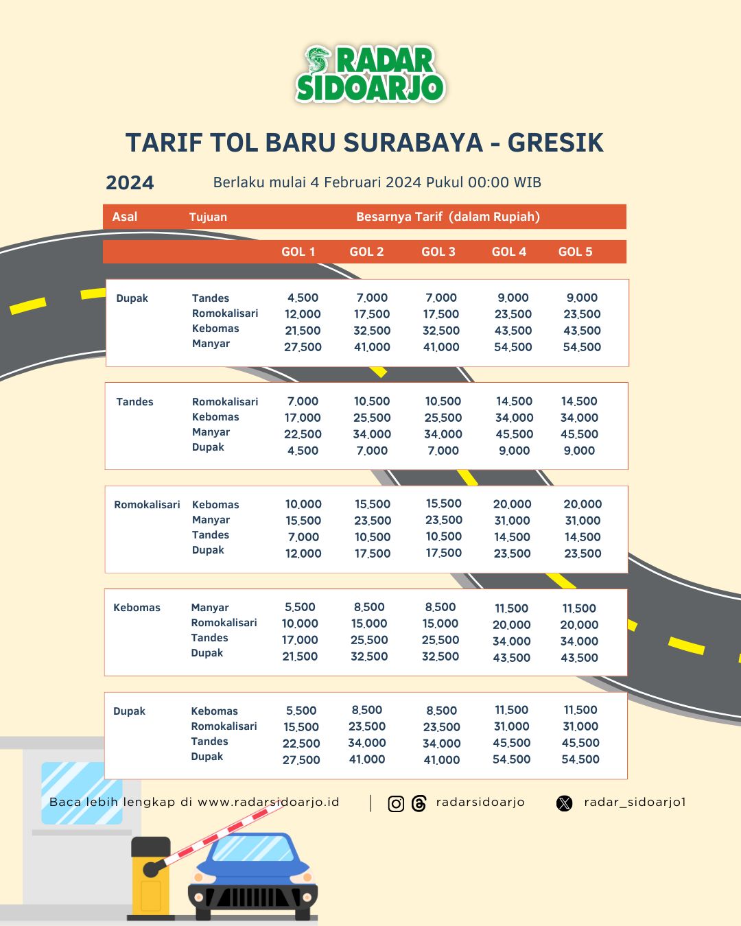 Tarif tol baru Surabaya-Gresik. (ANNISA FIRDAUSI/RADAR SIDOARJO)