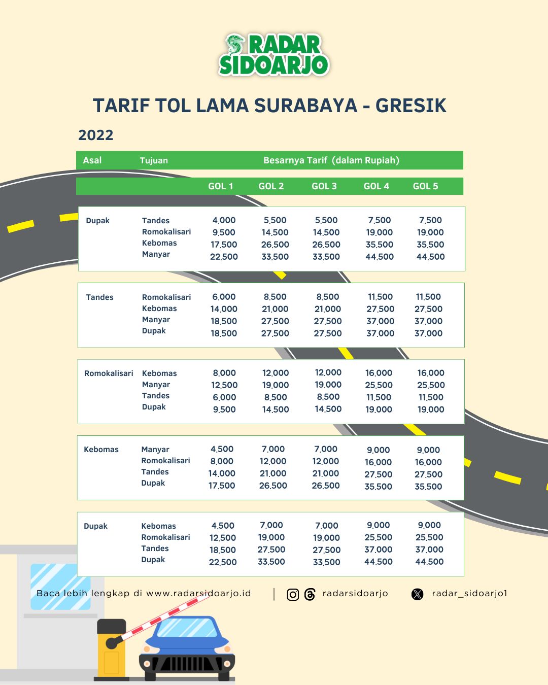 Tarif tol lama Surabaya-Gresik. (ANNISA FIRDAUSI/RADAR SIDOARJO)