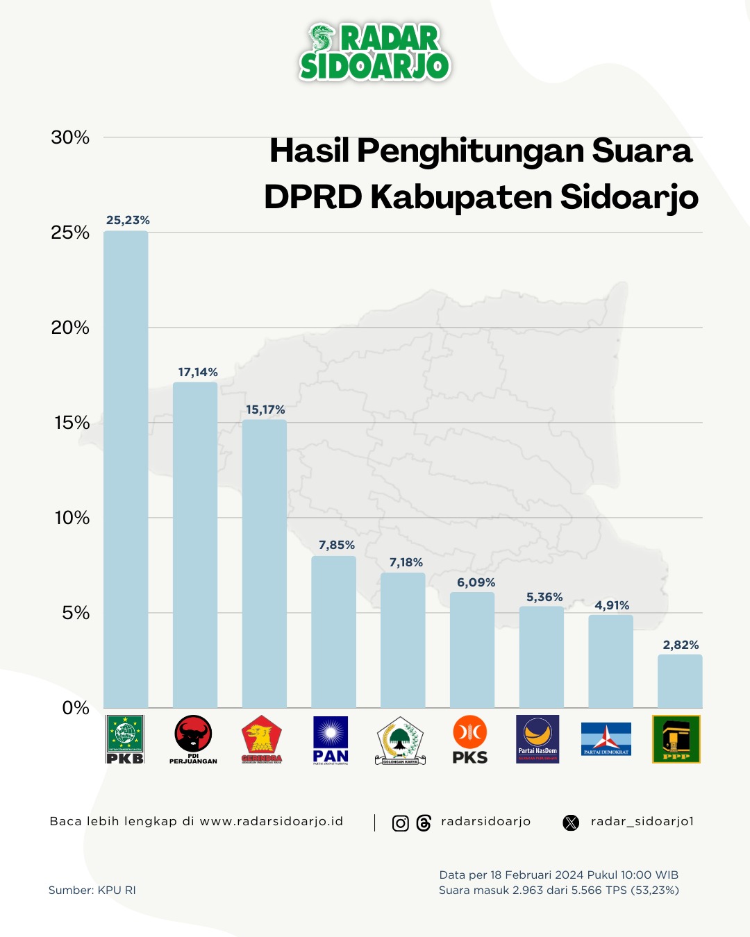 Grafis perolehan suara sementara  partai politik Pemilu 2024 di Sidoarjo.
