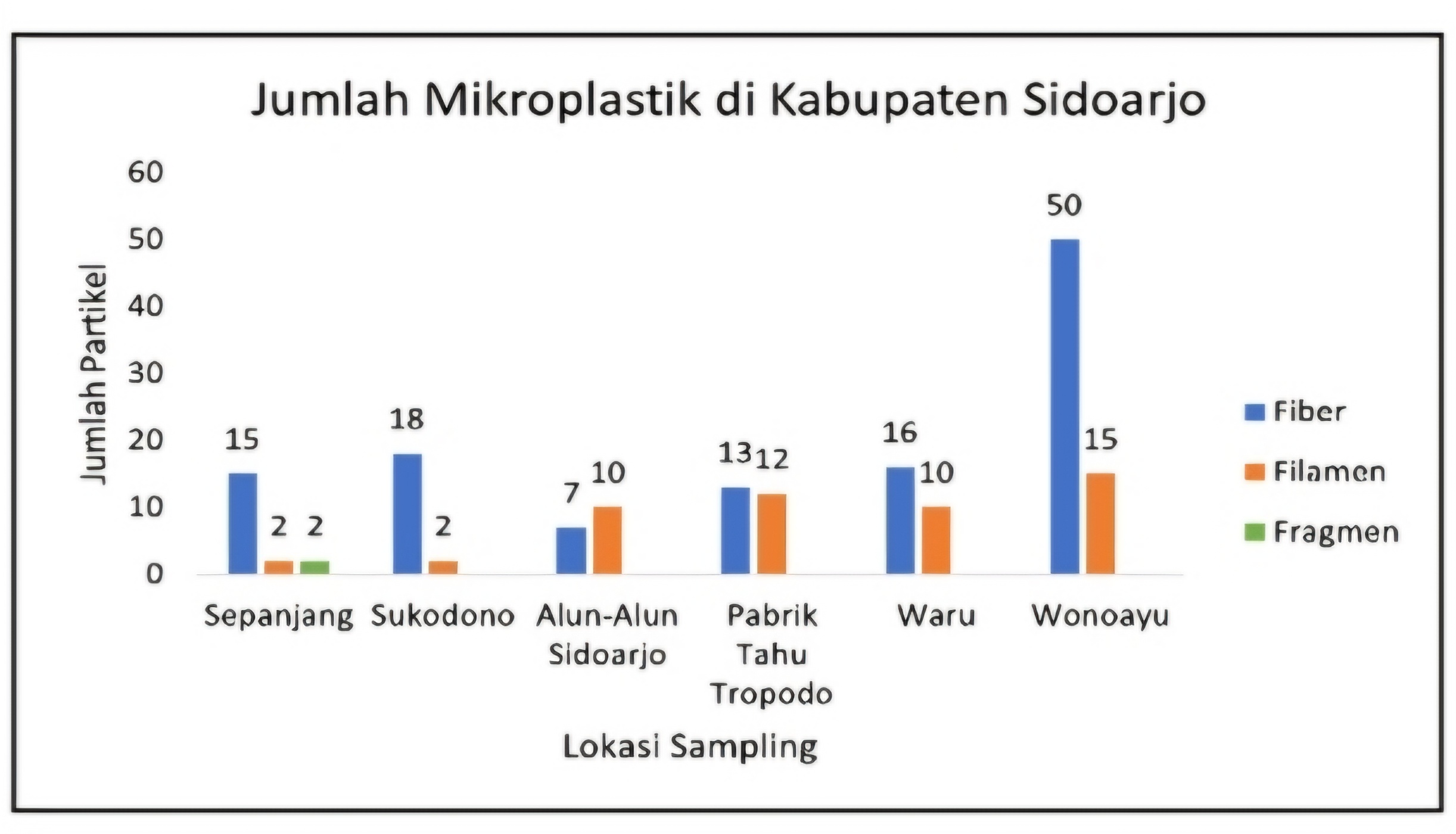 WASPADA : Sidoarjo menjadi kota dengan polusi mikroplastik tertinggi di Jatim. (DOK ECOTON/RADAR SIDOARJO)