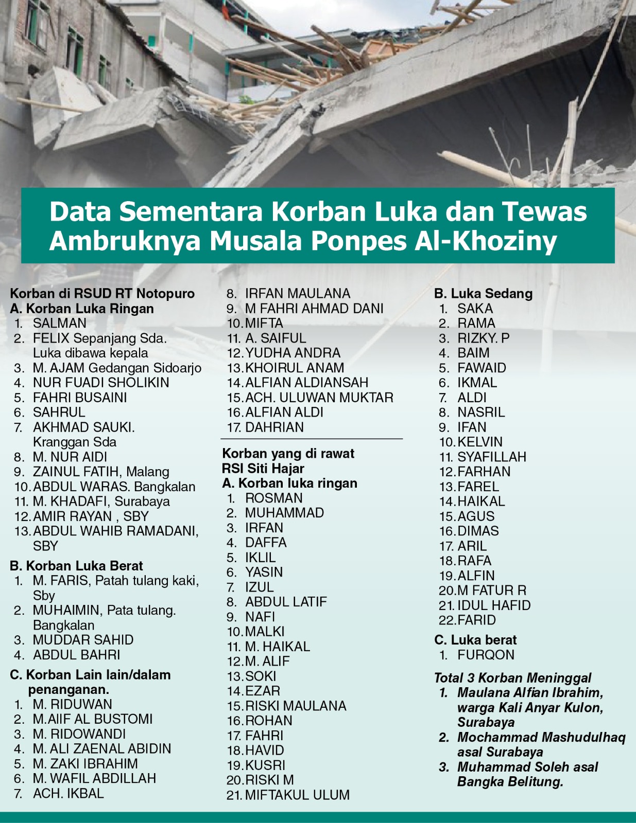 Daftar sementara korban ambruknya Musala Ponpes Al-Khoziny, Buduran.