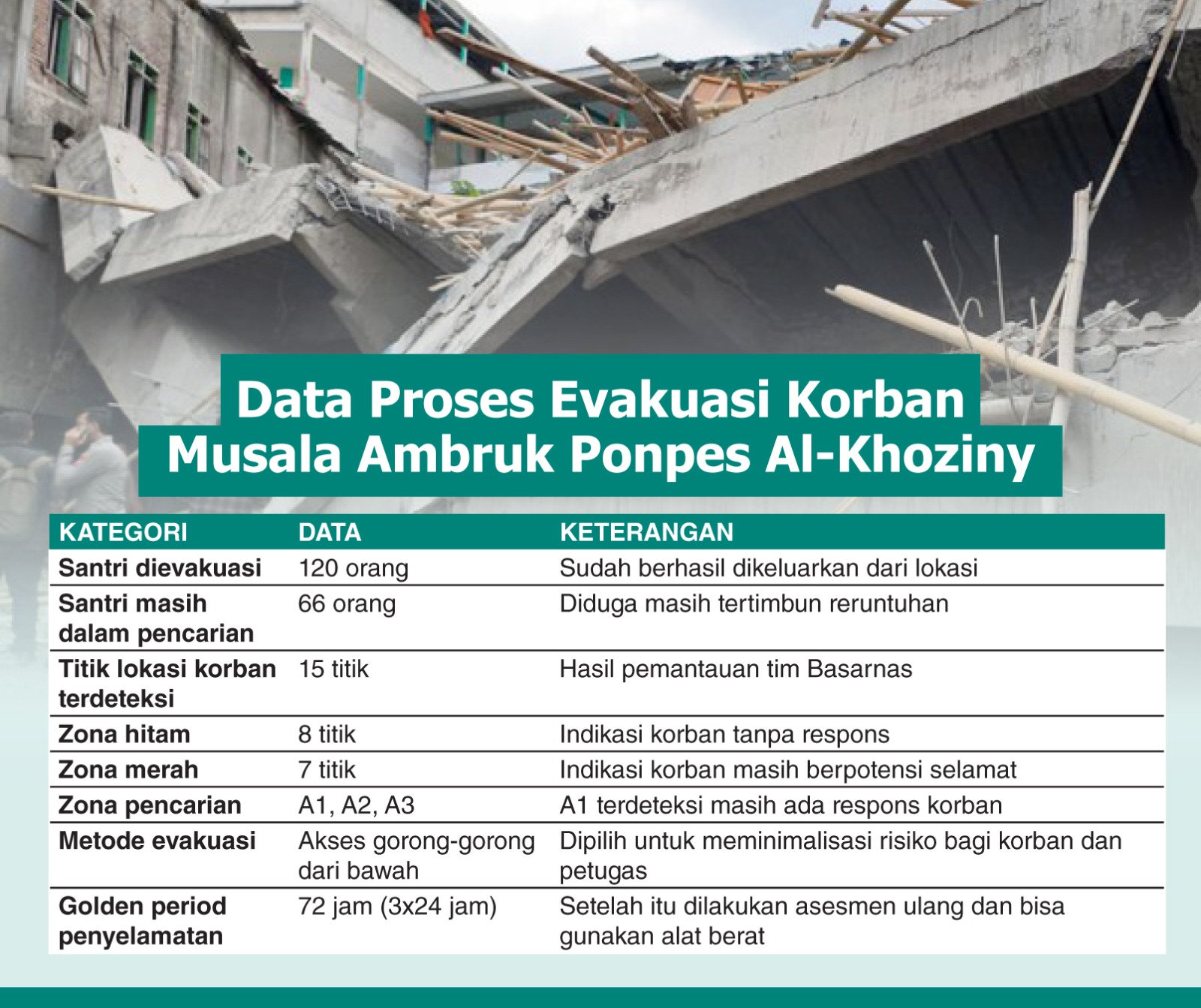 Data santri yang masih pencarian per Rabu (1/10).