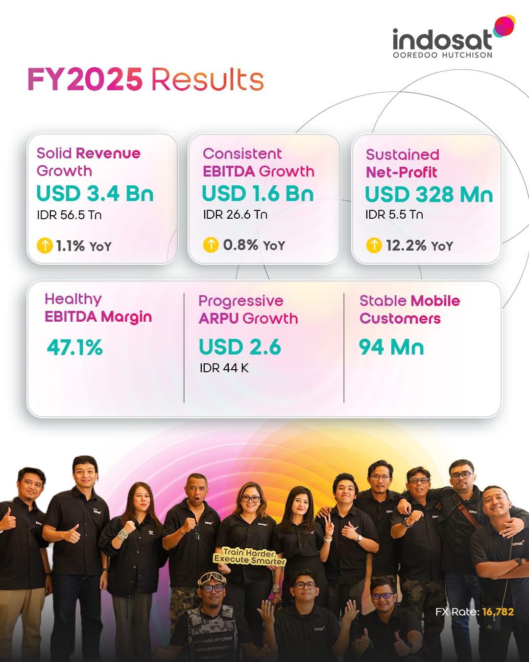 EKSELEN: Indosat Ooredoo Hutchison (&ldquo;IDX: ISAT&rdquo;, &ldquo;Indosat&rdquo; atau &ldquo;IOH&rdquo;, &ldquo;Perseroan&rdquo;) mengawali 2026 dengan kinerja yang positif