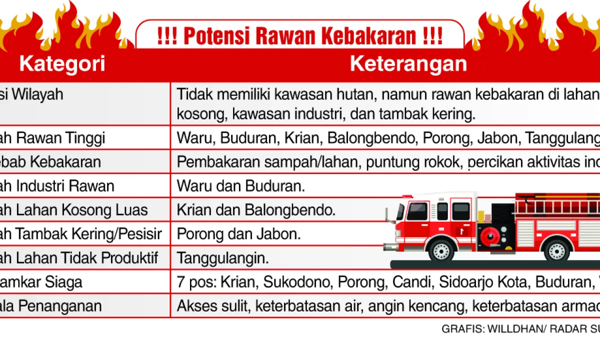 Grafis Potensi Rawan Kebakaran. (WILLDHAN/RADAR SURABAYA)