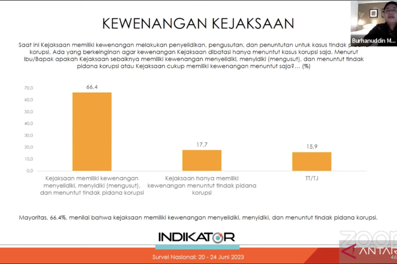 Tangkapan layar hasil survei Indikator Politik Indonesia terkait wewenang Kejaksaan untuk menyelidiki, menyidik, dan menuntut tindak pidana korupsi dari YouTube Indikator Politik Indonesia, (2/7)