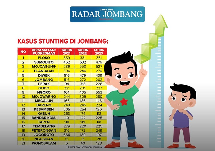 Gambaran angka sebaran kasus stunting di Kabupaten Jombang