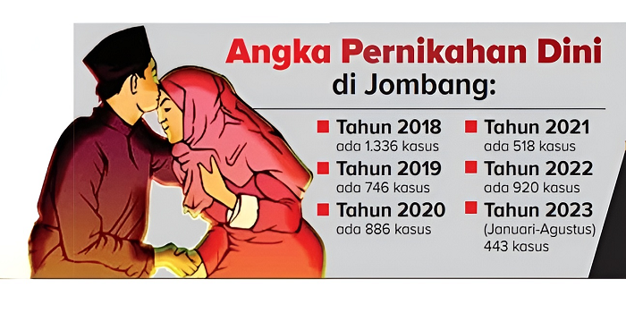 Ilustrasi kasus pernikahan dini di Kabupaten Jombang