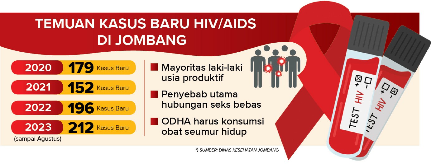 Ilustrasi kasus HIV/AIDS di Kabupaten Jombang