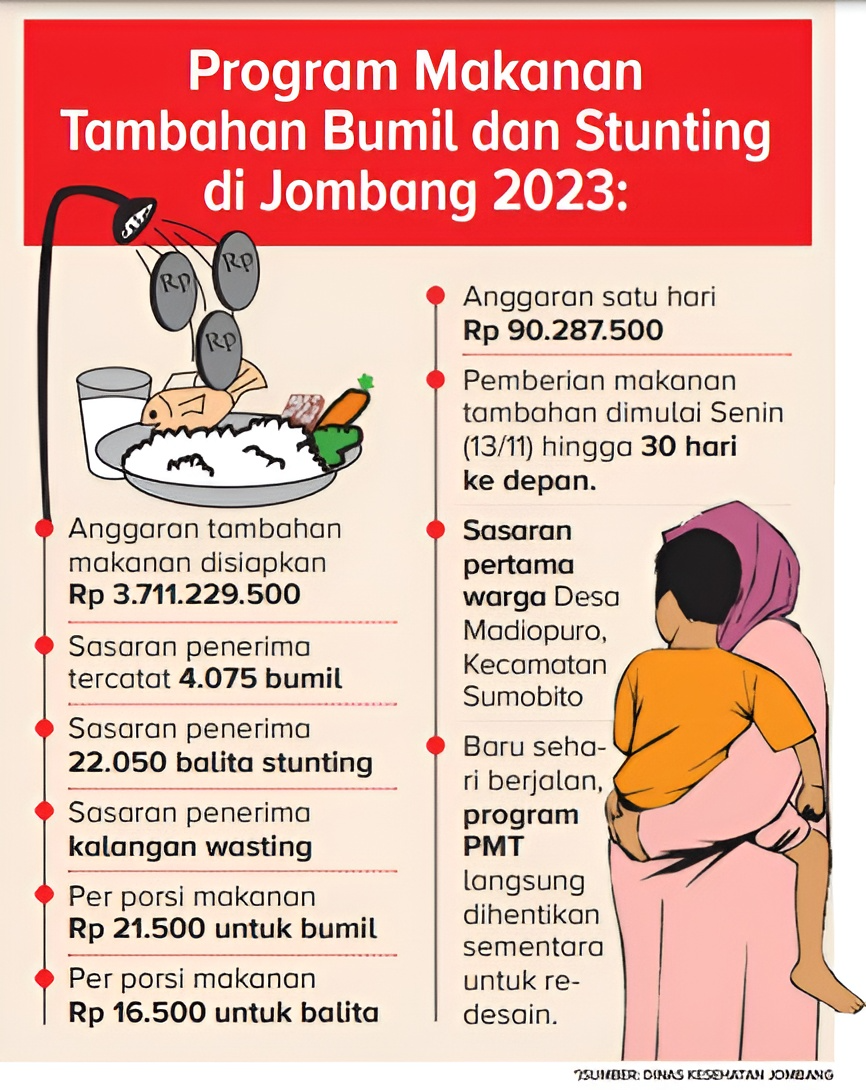 Grafis pengadaan dan anggaran yang disediakan untuk pemberian makanan tambahan yang dilakukan Dinkes Jombang
